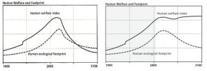 Figure 2. Human welfare and ecological footprint for BAU (left) and SW (right).