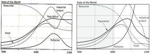Figure 3. CT (left) and BAU2 (right) scenarios from the World3 model.