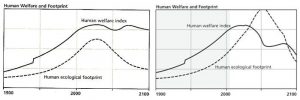 Figure 5. Human welfare and ecological footprint for CT (left) and BAU2 (right).
