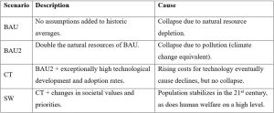 Description and cause of halt in growth and/or decline per scenario.